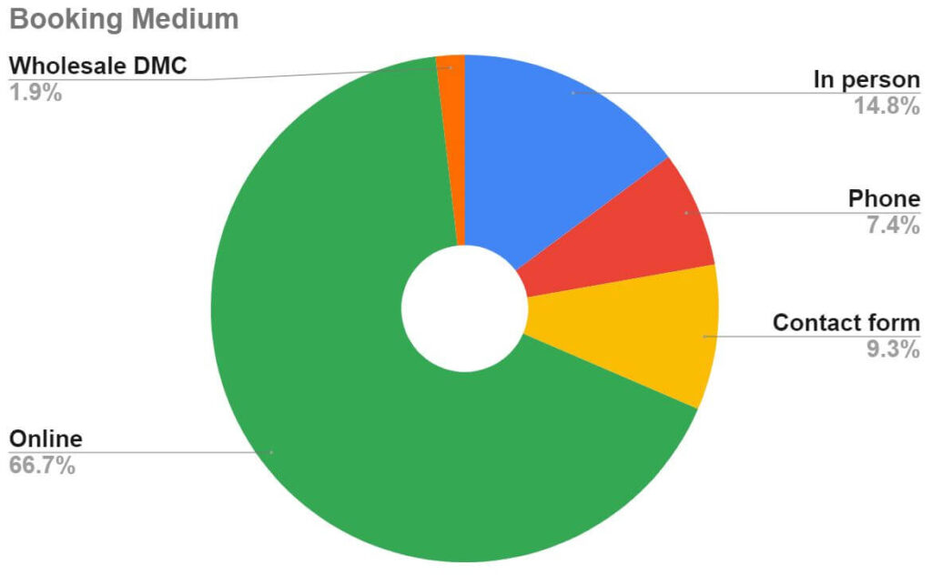 chart, pie chart