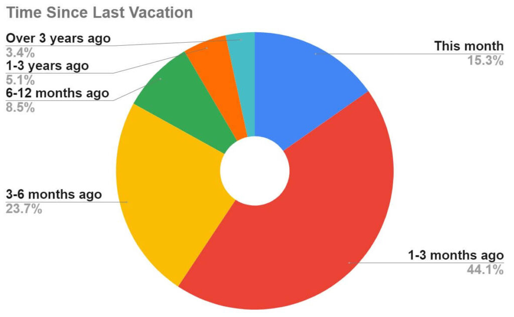 chart, pie chart